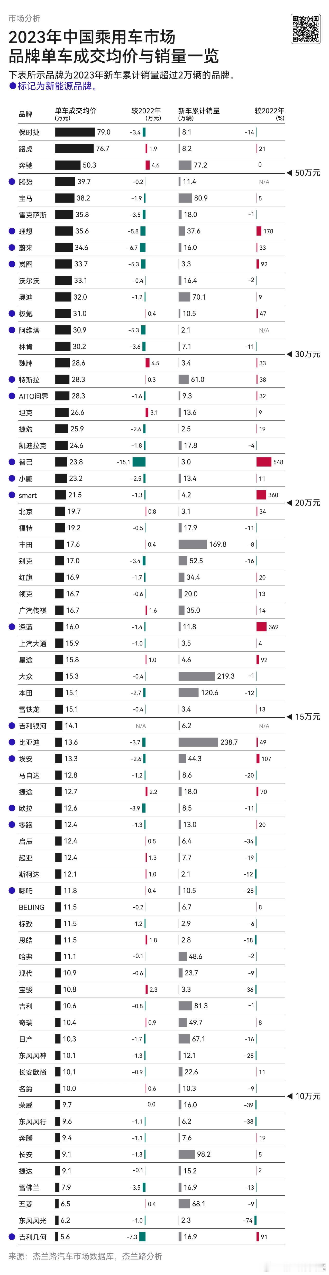 杰兰路数据，2023品牌均价，腾势高于宝马，理想是高于蔚来奥迪的，魏牌高于特斯拉