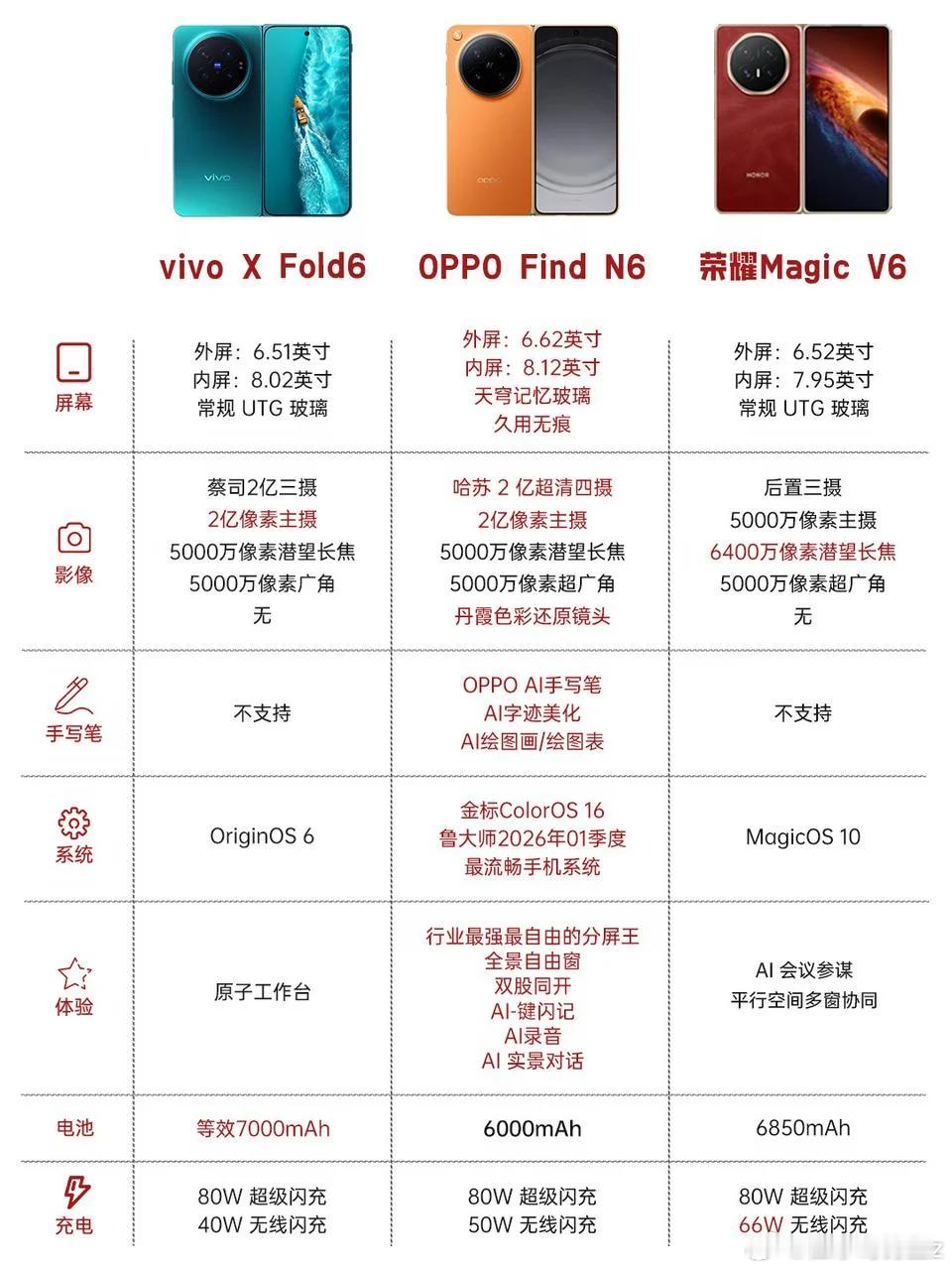 大折叠怎么选？一图用《甄嬛传》说清推荐度OPPO Find N6（甄嬛）推荐度：