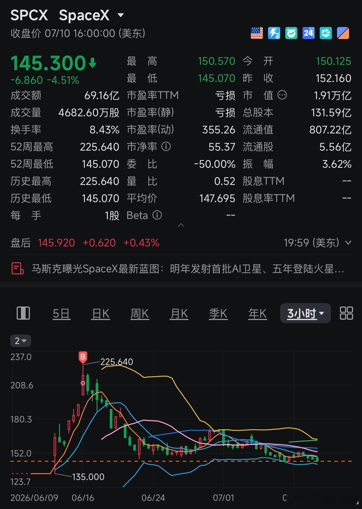 只要我的富途账户还在血脉压制SpaceX，这玩意就不可能涨，什么时候马斯克请我吃