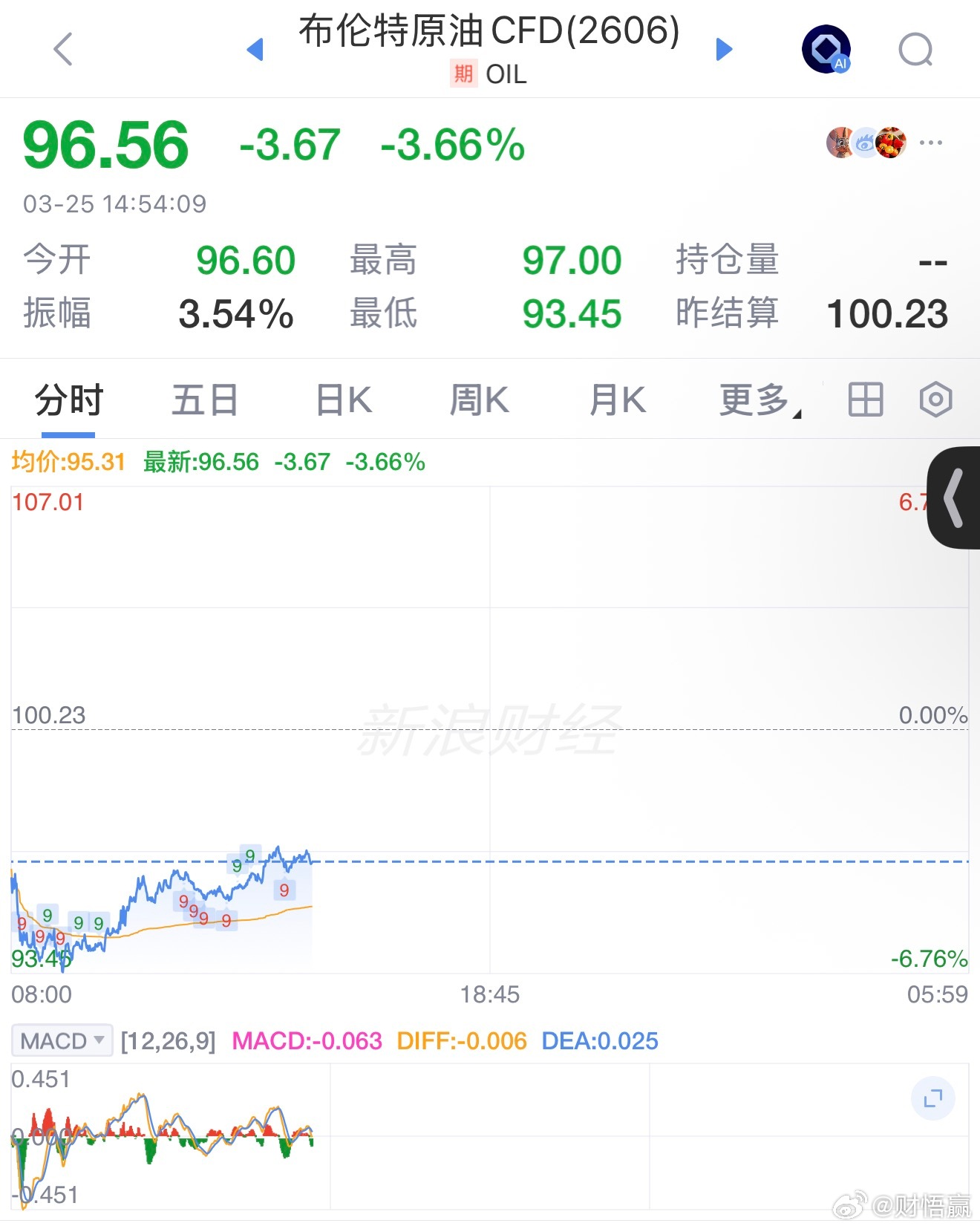 现货黄金 落袋为安先，看样子貌似要跌，布伦特原油又反弹了 