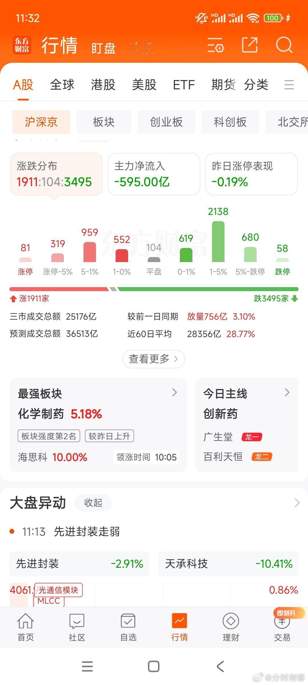周末科技讨论较高，早盘半导体高开，冲高回落。个股涨跌比看下图。老登代表证券   