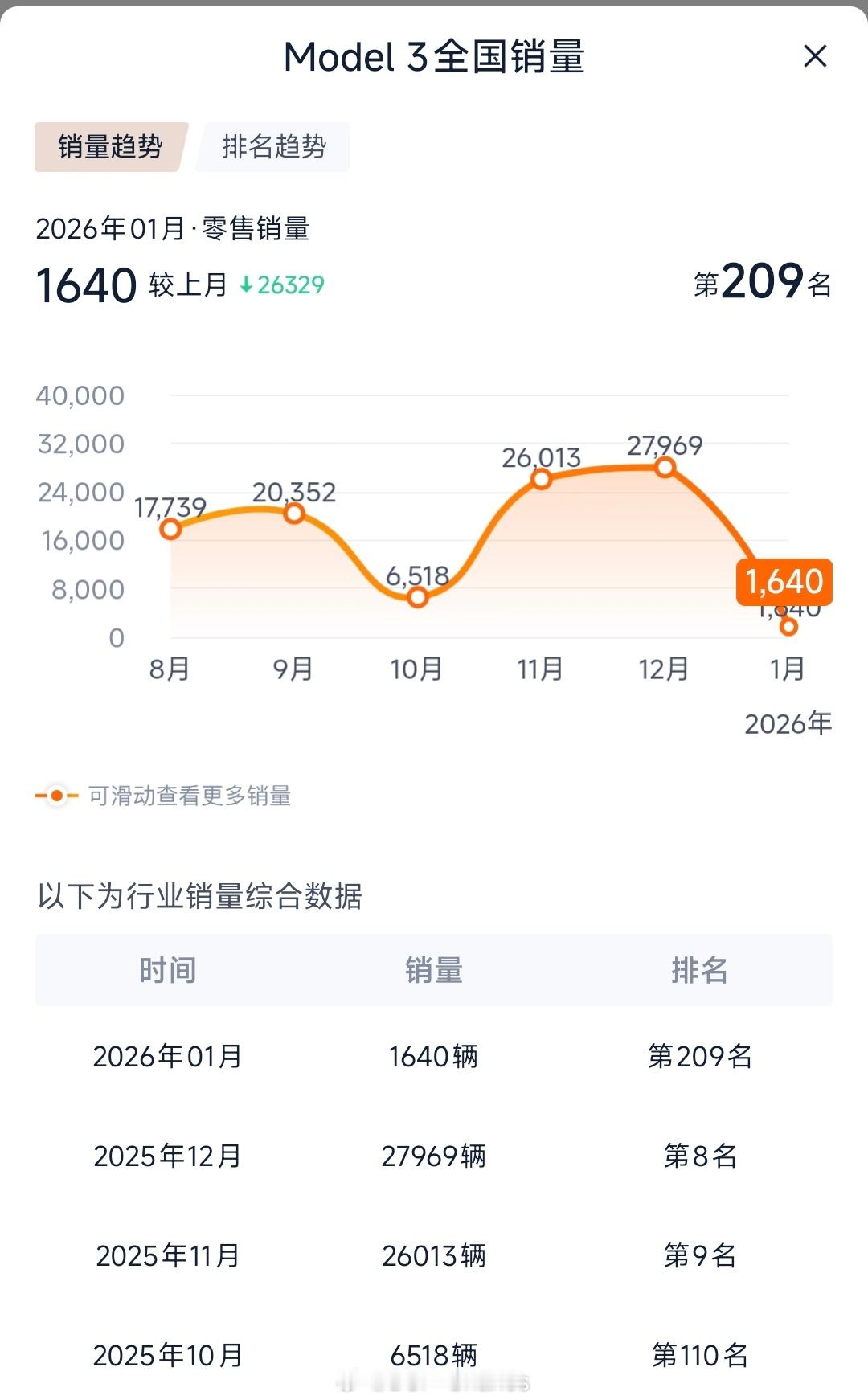 Model 3上个月居然只交了一千多辆