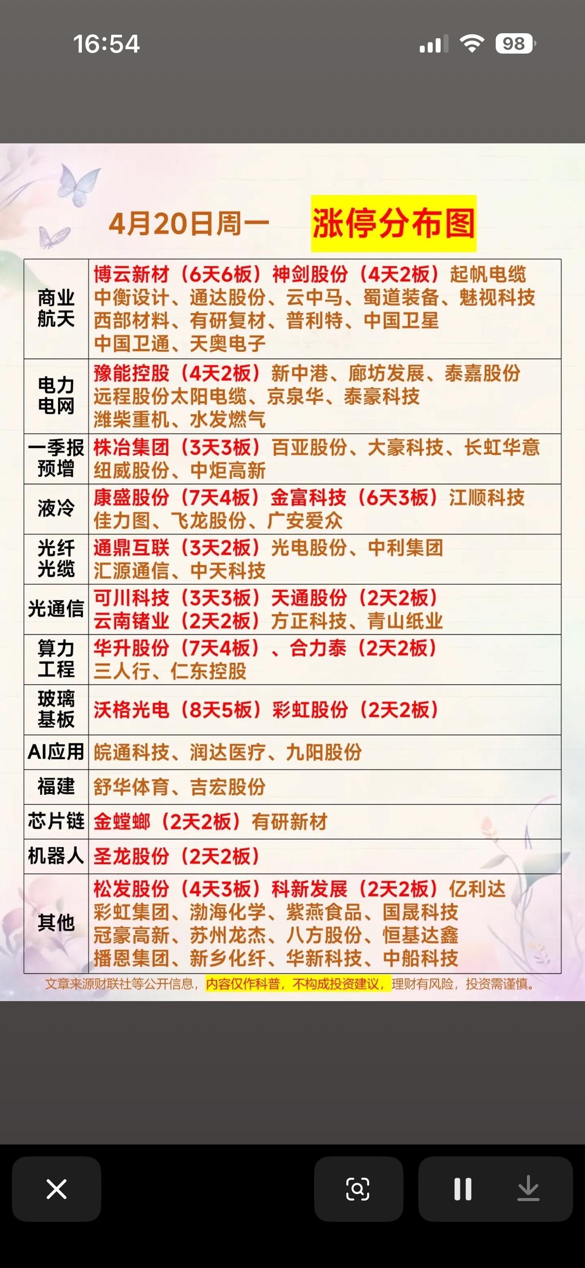 4月20日涨停分布图，带你抓住股市热点！

4月20日的涨停分布图简直是股民的宝