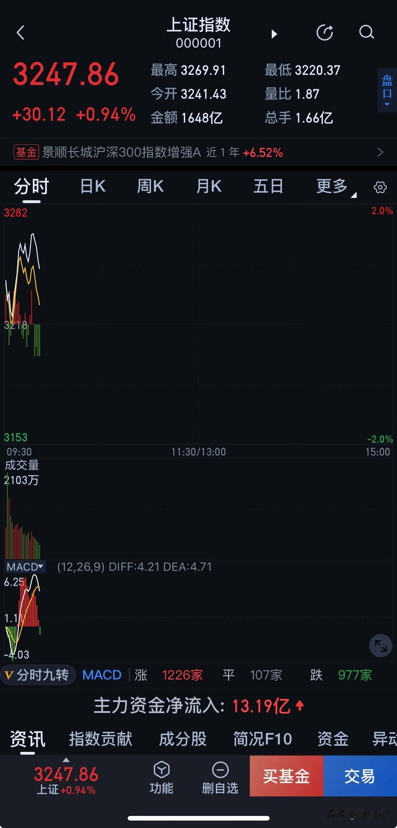 每次反弹都是主力给的跑路机会

上面套牢巨量资金，主力才不会傻到去拉升，抬轿子！