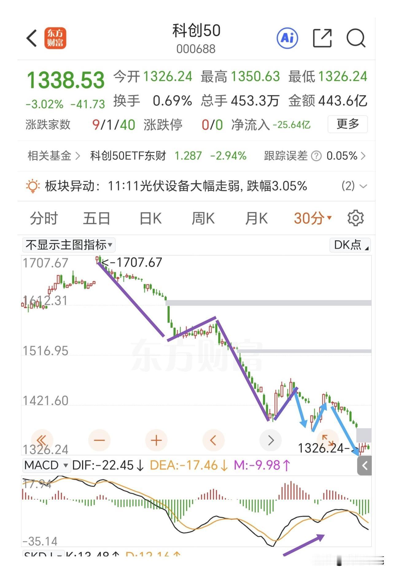某队持有的ETF指数又放量了，一个早上的成交量超过了昨天全天的量能。指数没有延续