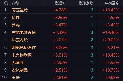 【3月6日A股午评：午后大盘继续震荡筑底 全天指数将以红盘报收 但由于成交大幅萎