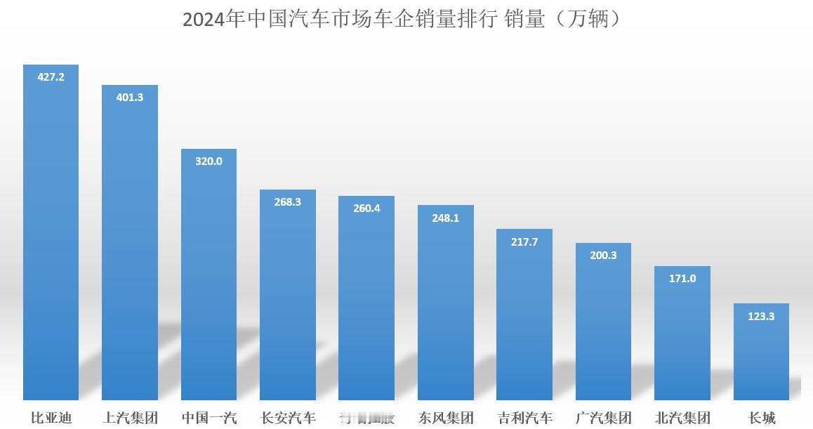 2024年全球汽车销量基本出炉，比亚迪锁定三冠王。近日，全球各大车企基本上都已经