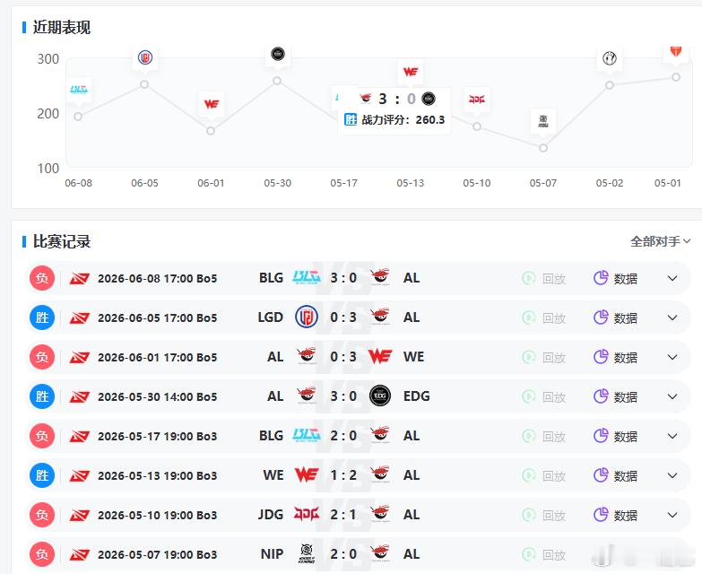 瞅了眼最近这战绩确实稀碎AL英雄联盟道歉AL无缘MSIBLG复仇WE