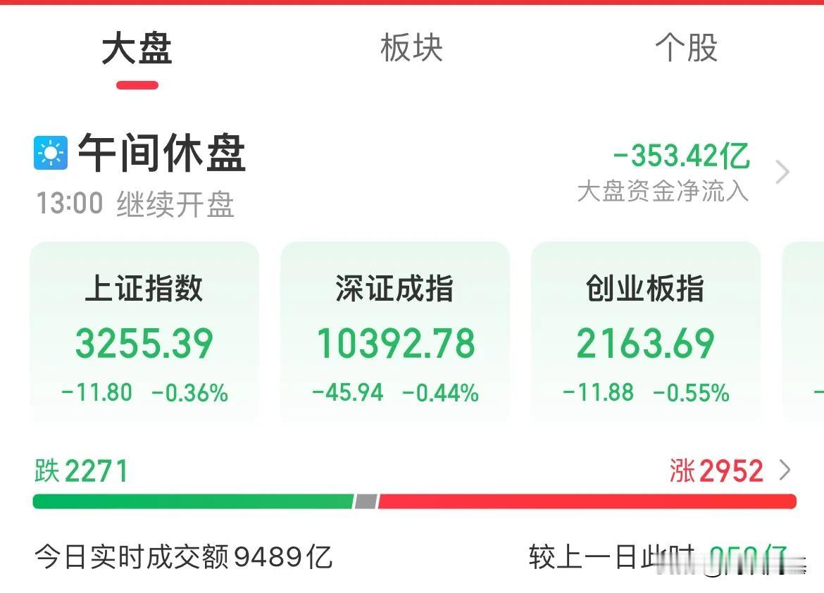 市场再度期待降准！A股继续震荡调整！半日全线收跌，从疯牛到慢牛，到现在回归A股的