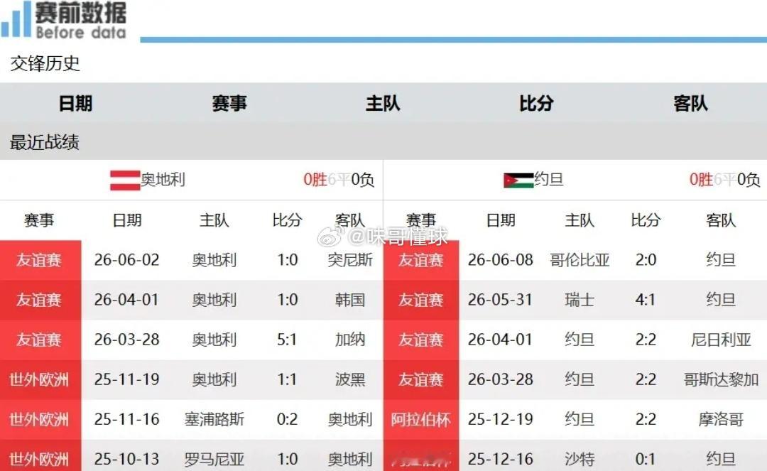 J组对决前瞻：约旦难扛奥地利高压逼抢，朗尼克战术体系占优6月17日12时，202