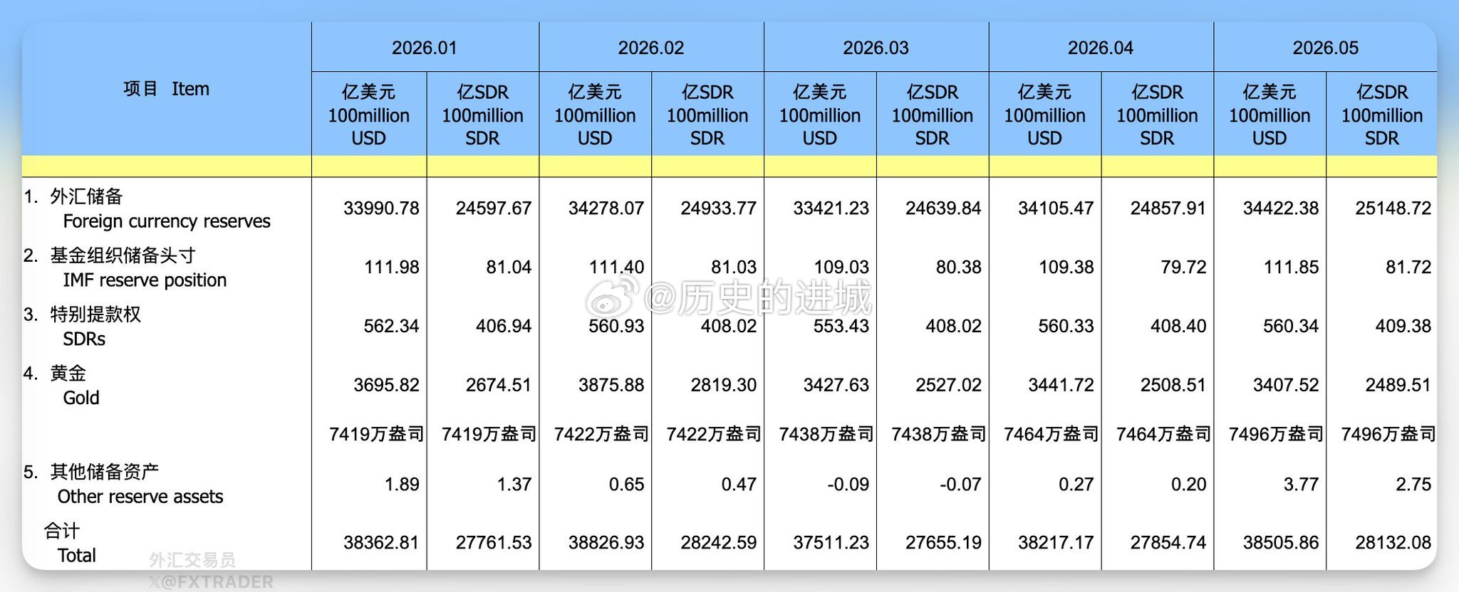 中国央行连续第19个月增持黄金，2026年5月末黄金储备增加32万盎司（约9.9