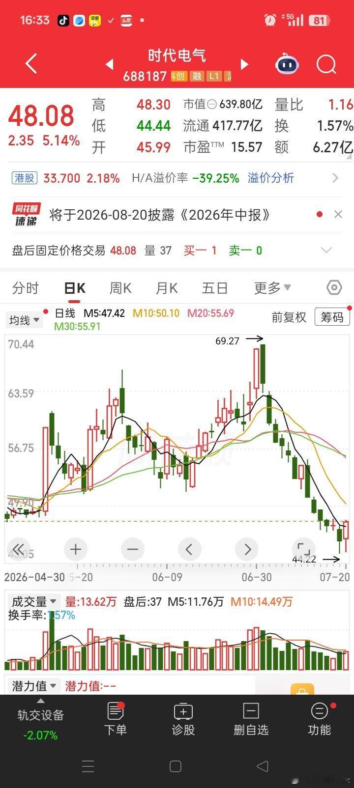 上午进仓的朋友，收米了，明天继续持着，别急着卖。 