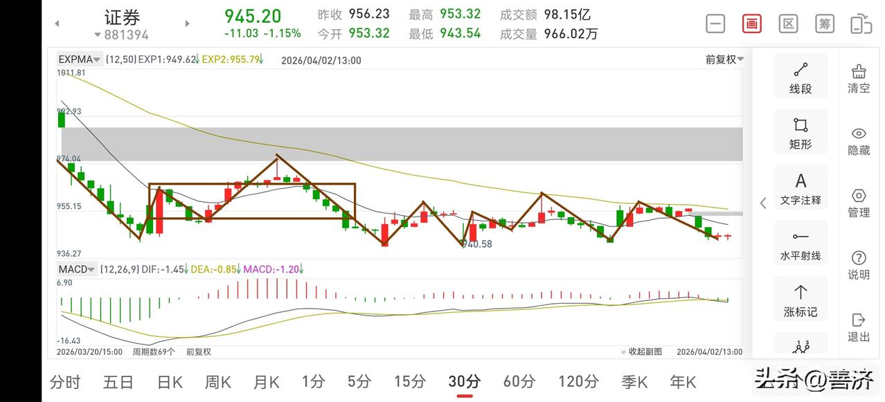 聊聊证券板块（2026.4.2）
今天上午证券板块延续了昨天的调整，调整幅度较大