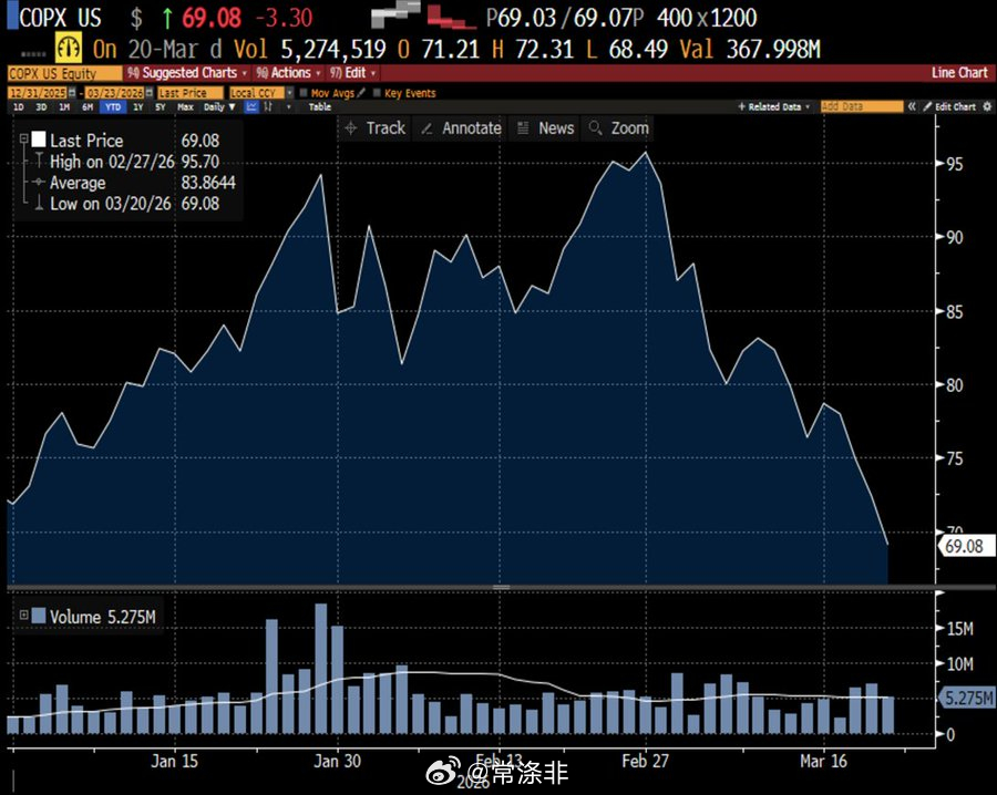全球铜股下跌30%与此同时， 长期基本面依然强劲。 铜产量峰值预计出现在2026