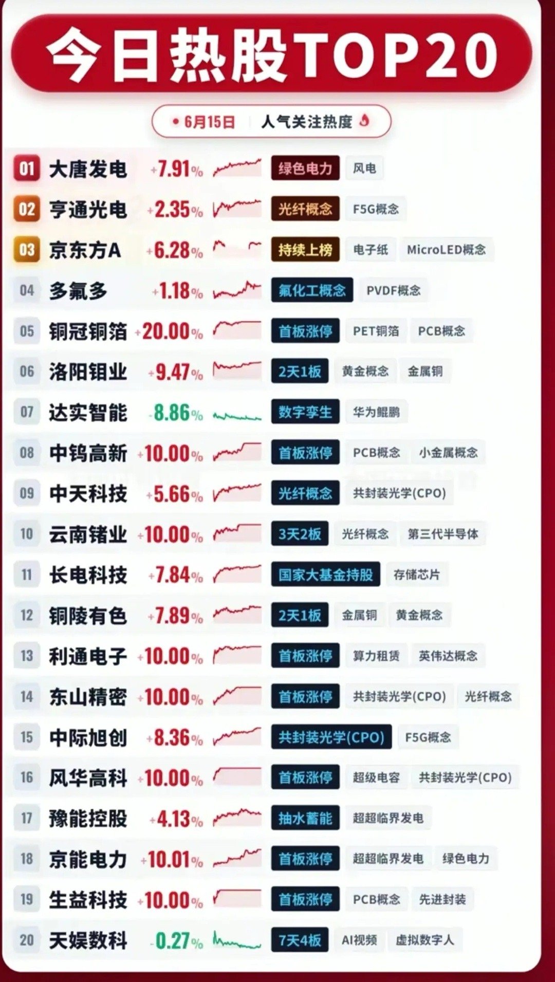 6.15热股TOP20全榜单！多只个股直线封板，两大主线彻底爆发6月15日市场人