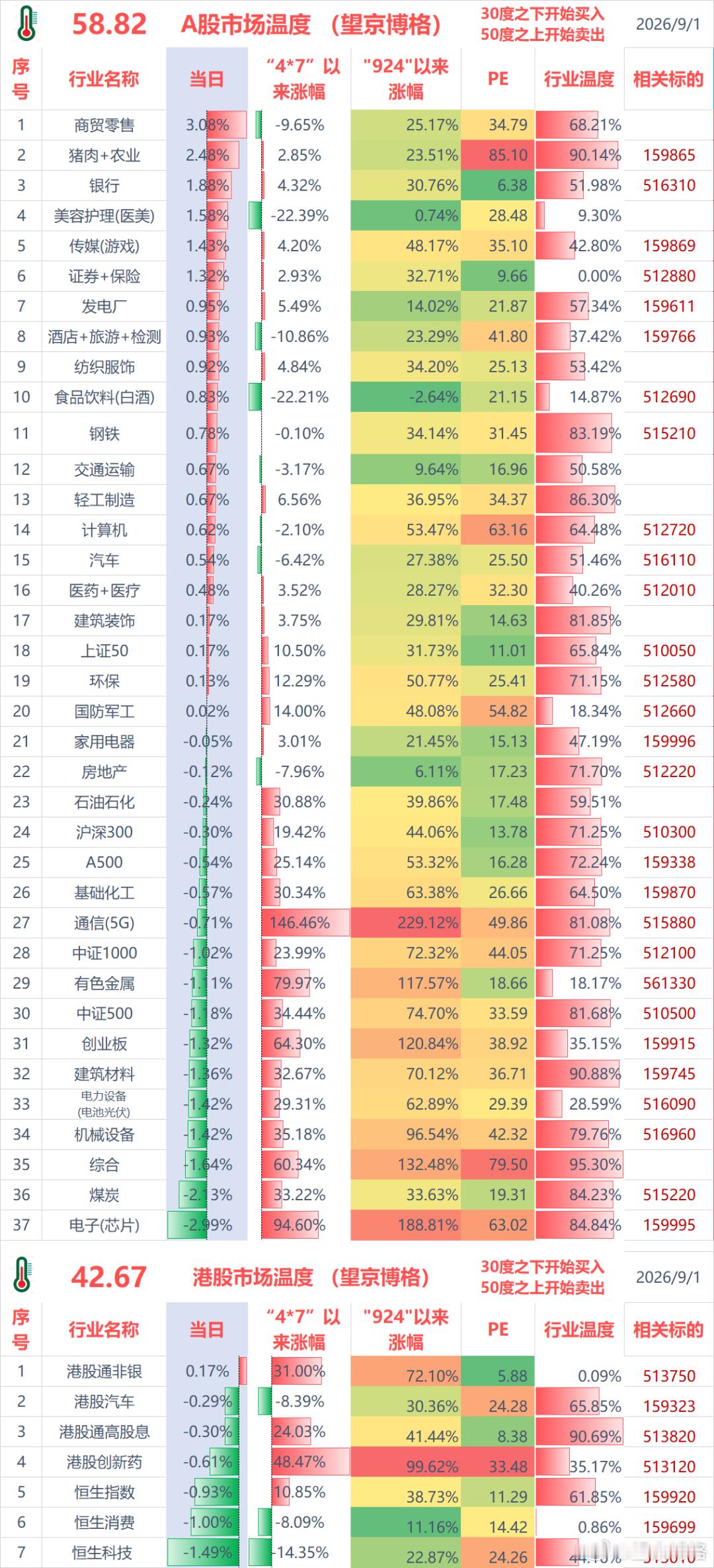 聊几句行情和感受：（1）ETF实盘账户，今天亏损-0.1万；亏损主要来源港股通科