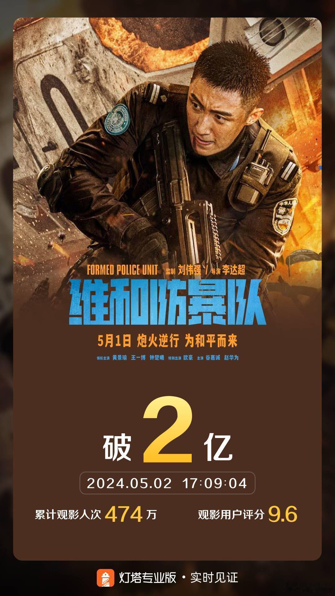 黄景瑜、王一博电影维和防暴队票房破2亿🎉 ​​​
