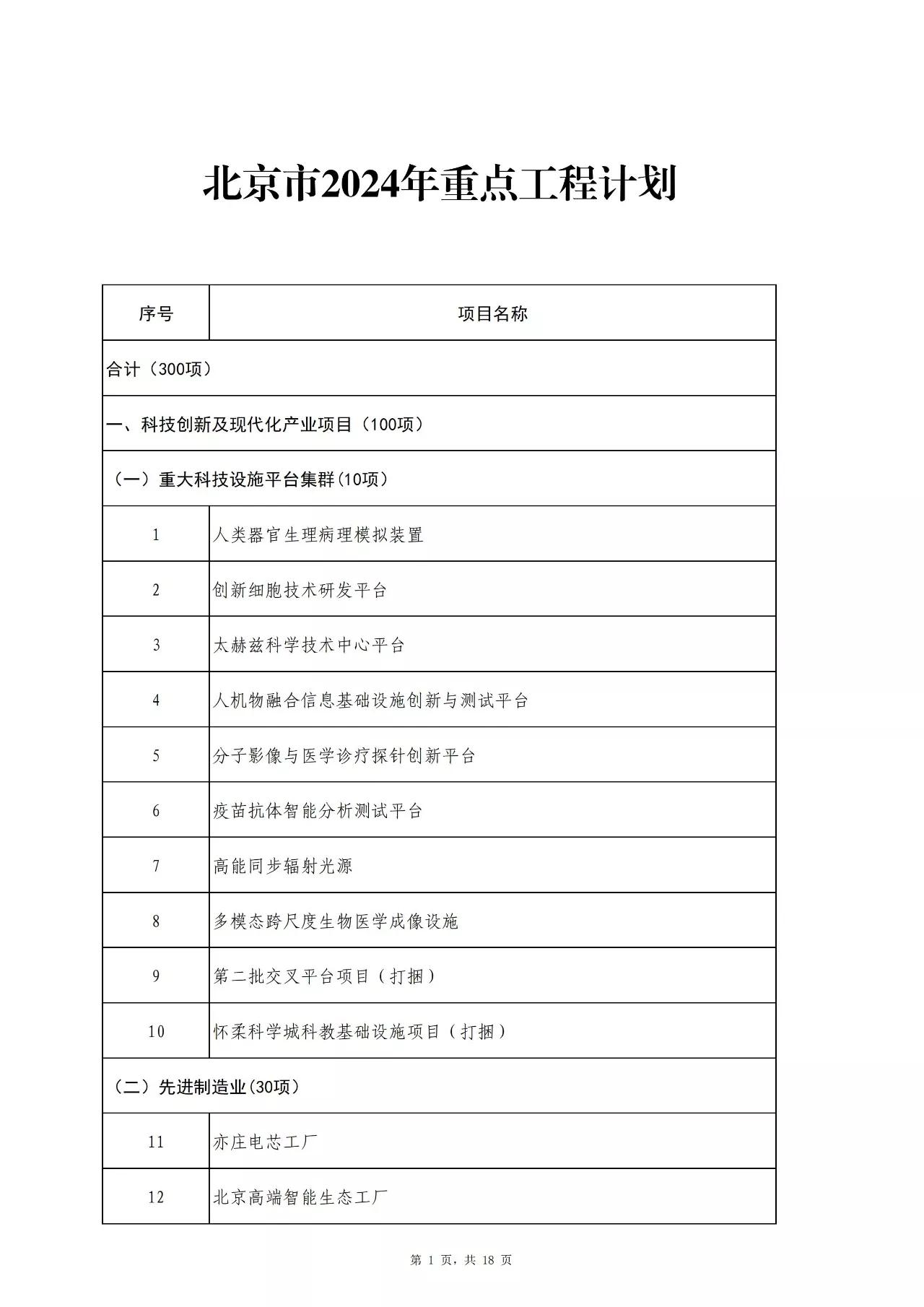 总投资1.2万亿！2024年北京市重点建设项目清单来了，看看在民生教育方面的投入