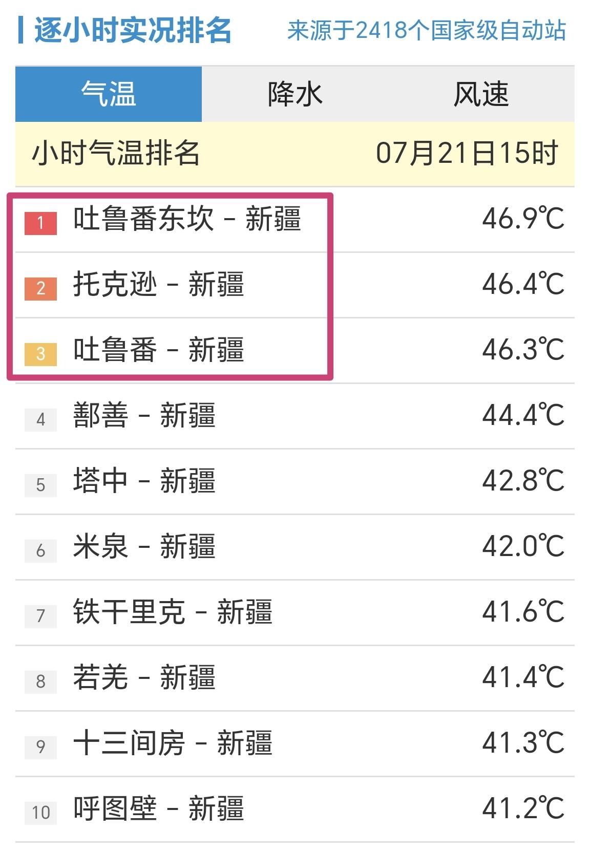 【7月21日15时，全国小时段最高温前十榜，3个站点超过46℃】

今天是周二，