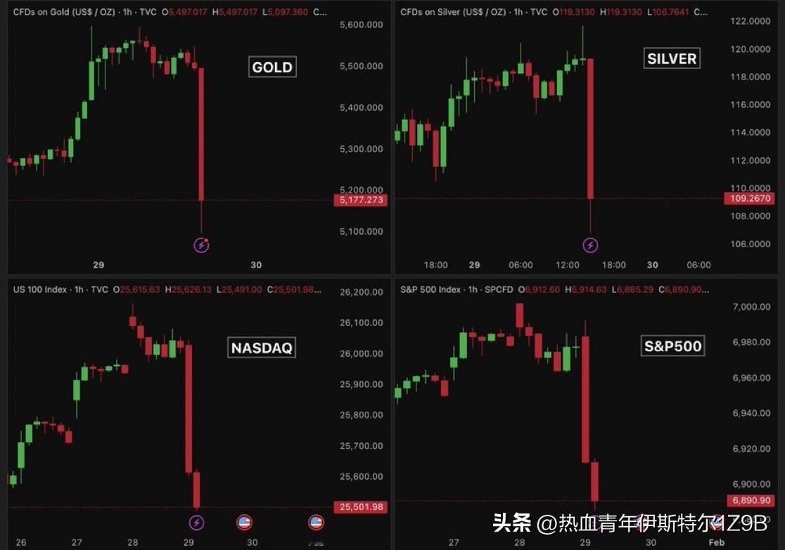 黄金下跌了8.2%，从其市值中抹去了近3万亿美元。
白银抛售了12.2%，从其市