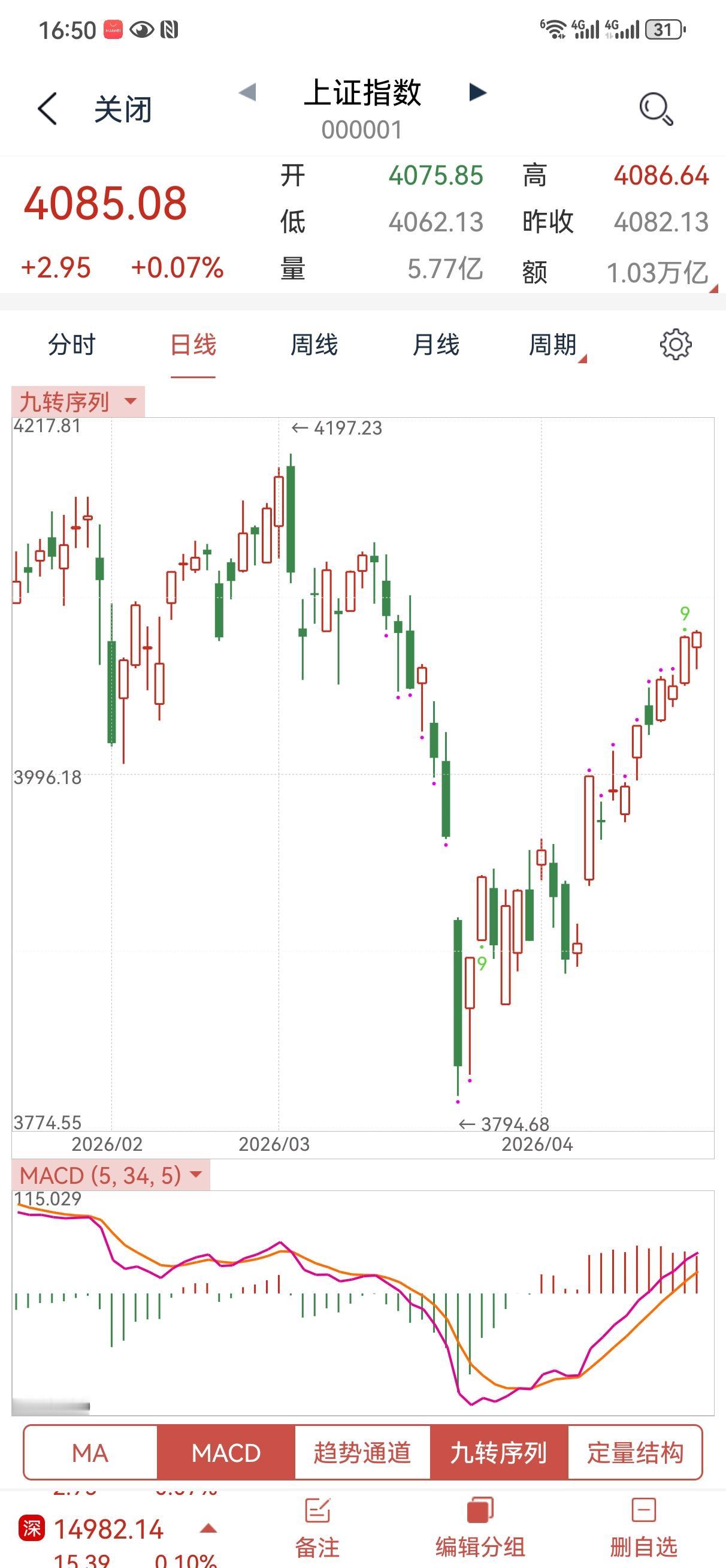 4月22日操盘笔记:
今天大盘比预想的要强，单看指数来说，收了小阳线，但是个股跌