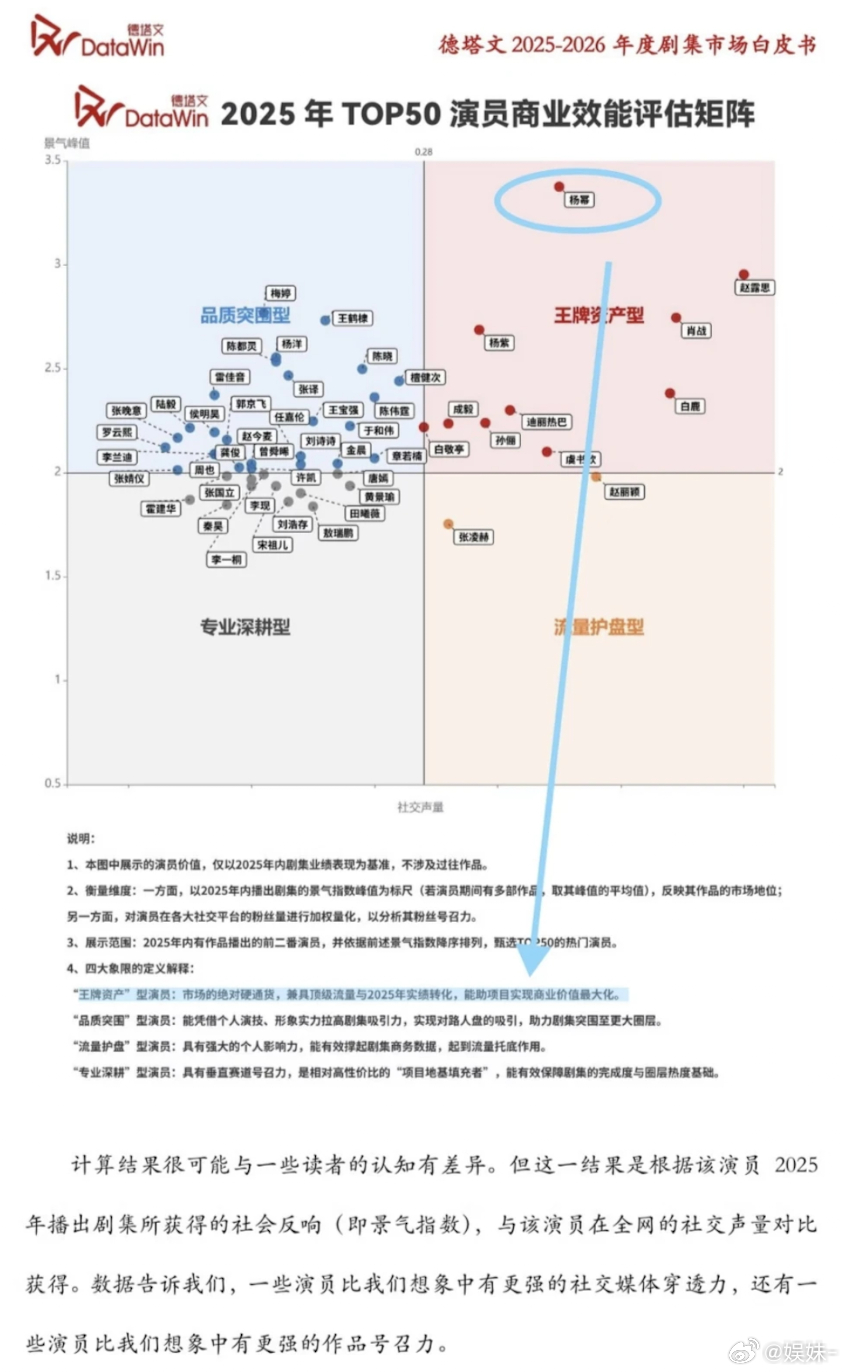 杨幂生万物超级火啊，不提名说不过去🙂 