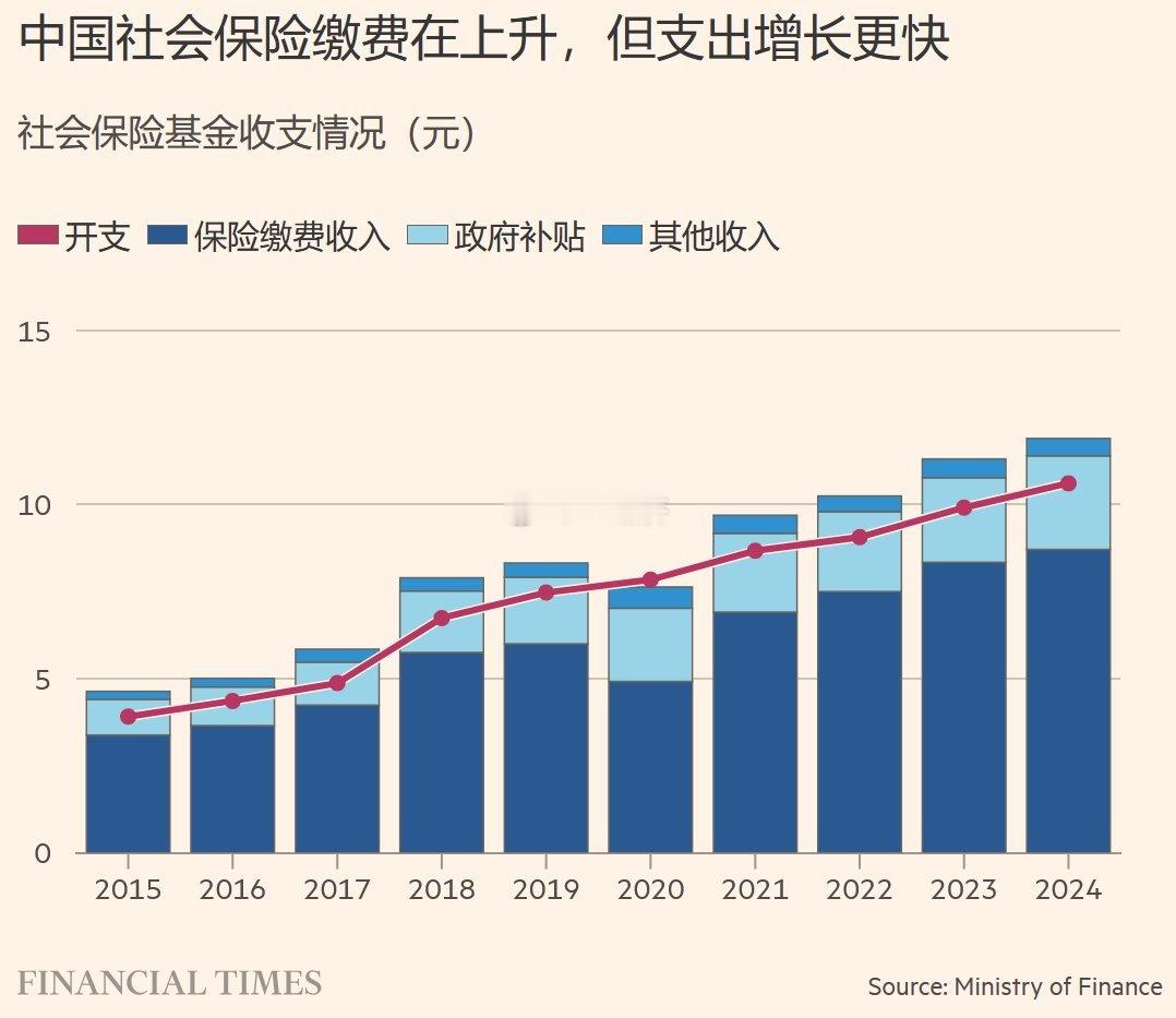 中国社会保险缴费在上升，但支出增长更快 ​​​