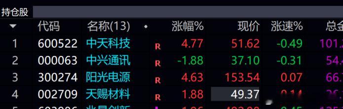 这4只中  目前已有2只冲上4个多点 出局，还剩两只，符合昨天预期，小小吃肉是大