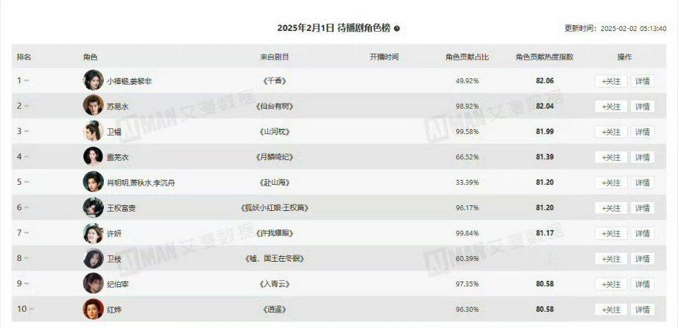 待播剧角色榜前十名 