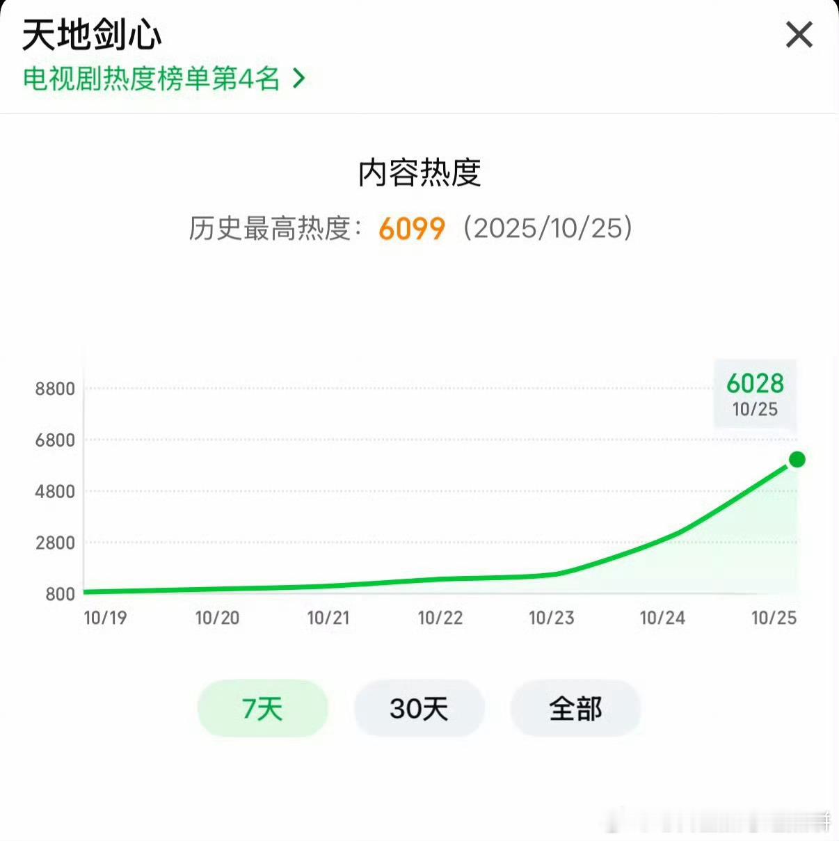 成毅《天地剑心》爱奇艺站内热度值破6000，以1小时20分钟的开播速度成为爱奇艺
