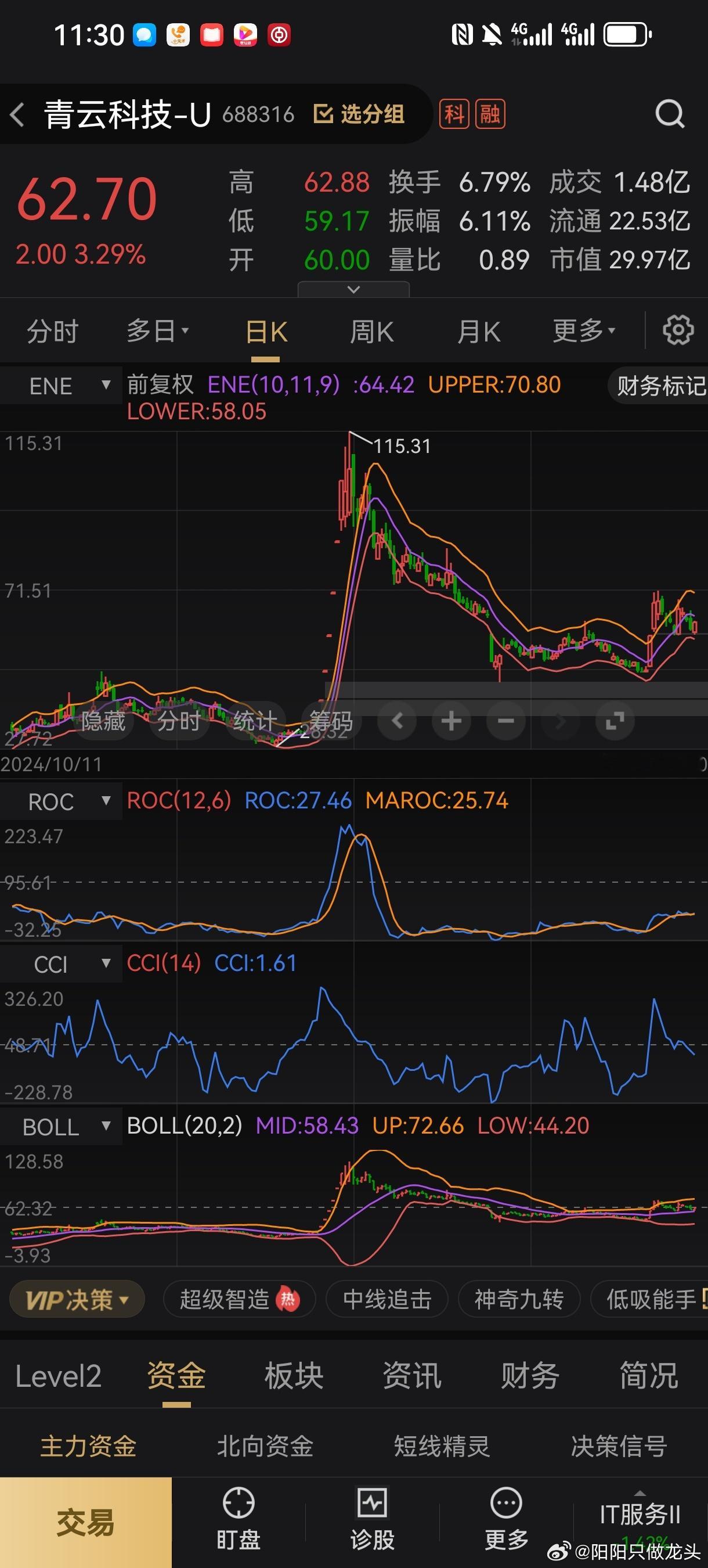 $青云科技 sh688316$ 上车，科技股要反击了 ​​​