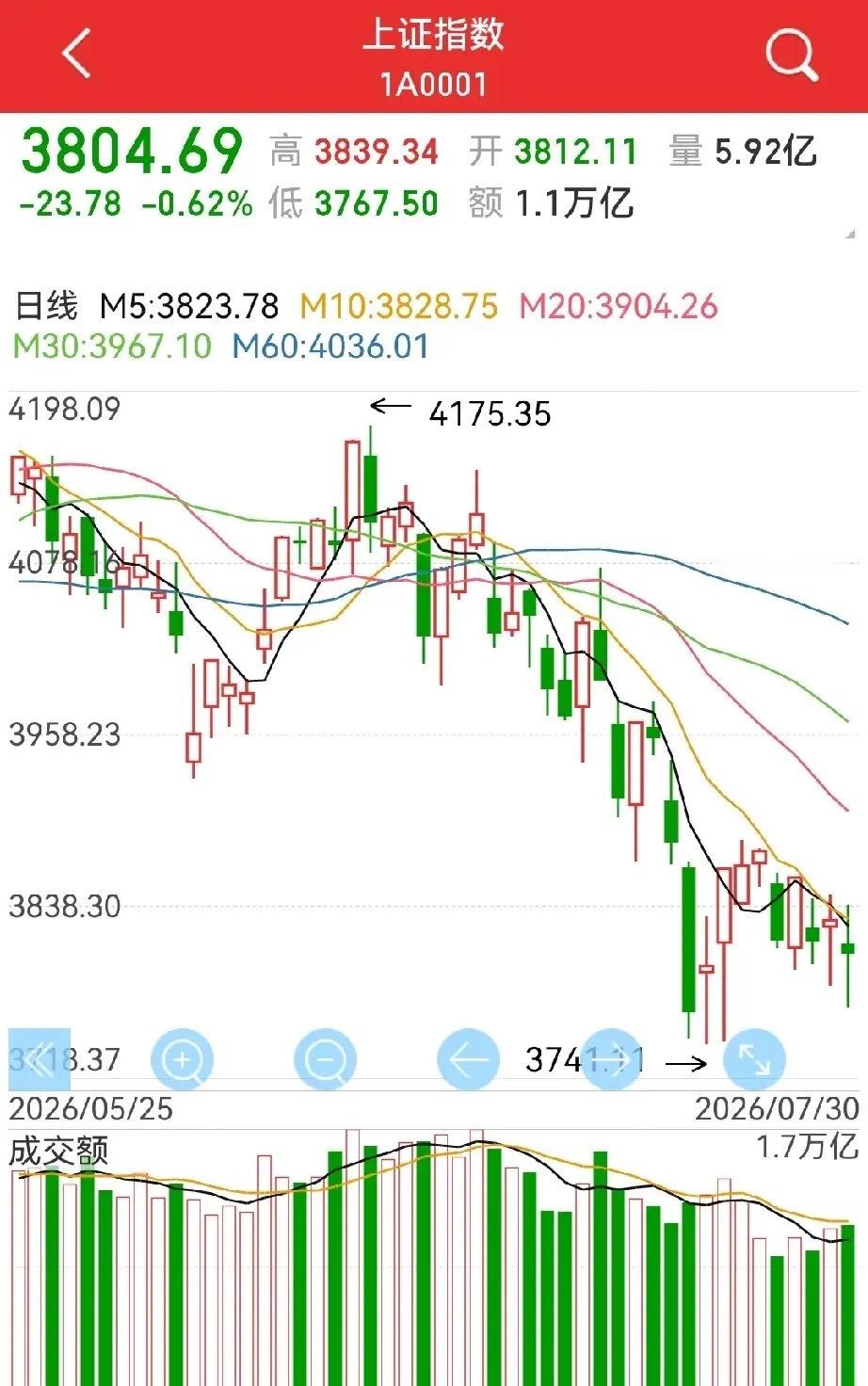 今天会收大阳线吗？老美七月的CPI超预期，美股终于开涨了，其中纳斯达克大涨2.7