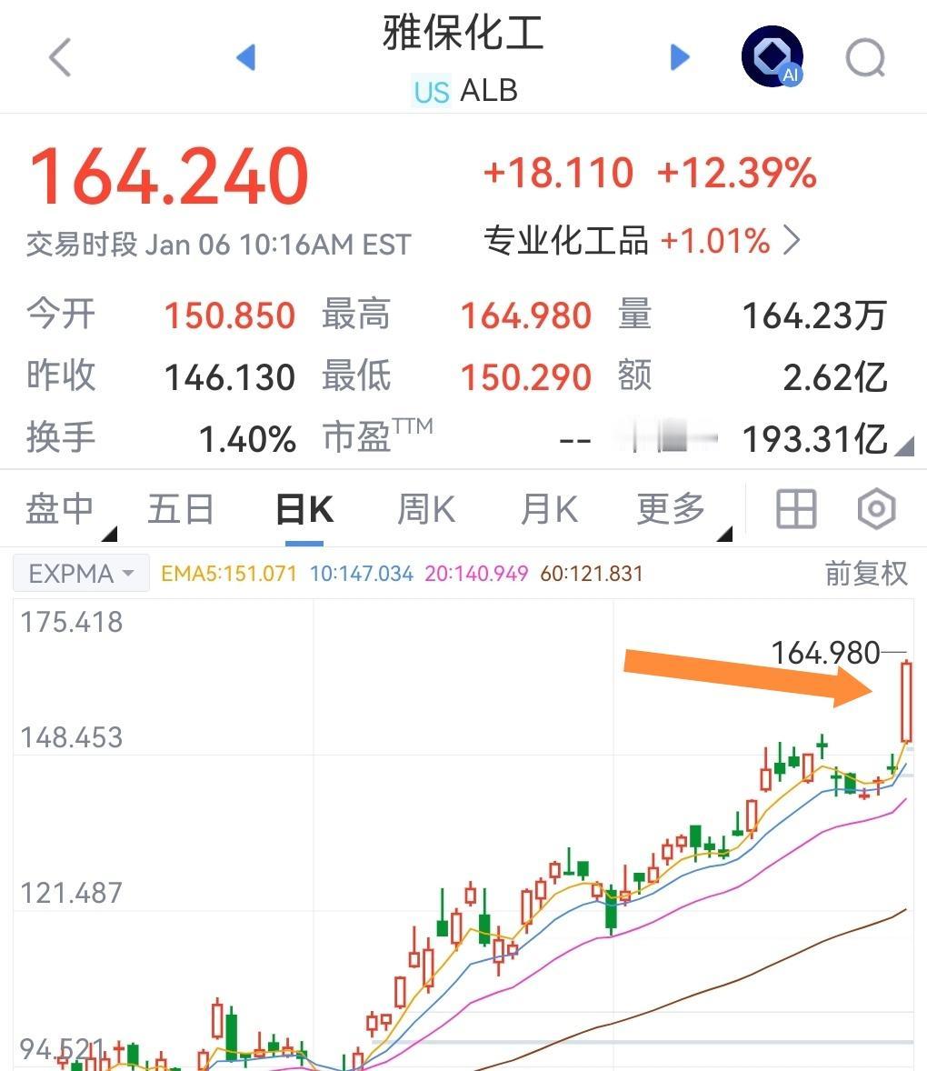 美股锂矿龙头股雅宝化工大幅涨近13%，明天A股锂矿板块可能起飞了！
今晚美股锂矿