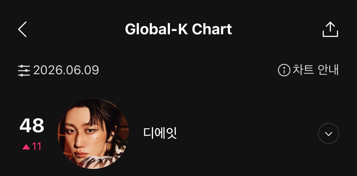 Global-K Chart 6.9日榜总榜 徐明浩 48（＋11）  新高❗T