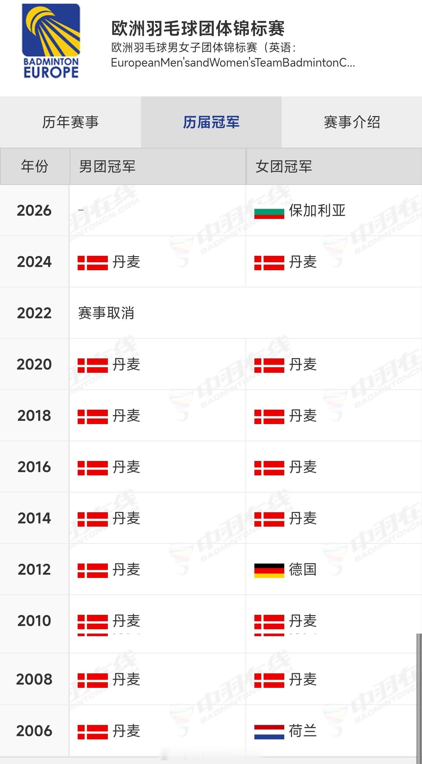 🔥保加利亚🇧🇬女团终结丹麦🇩🇰女团五连冠首次夺得欧团赛女团冠军🏆今晚