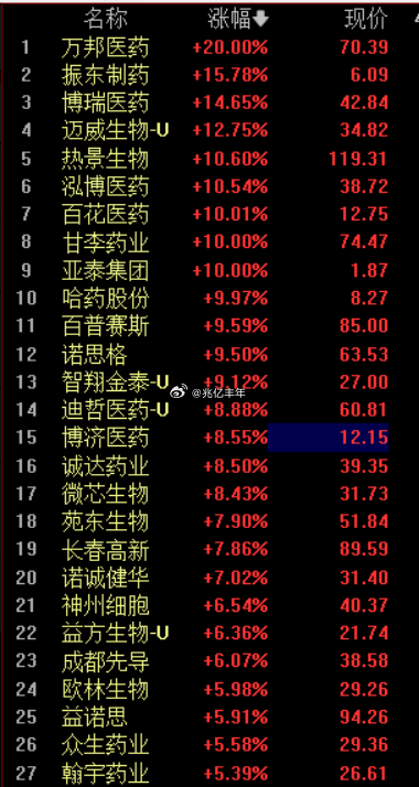 创新药拒绝回调，直接选择攻破年线创新药a股
