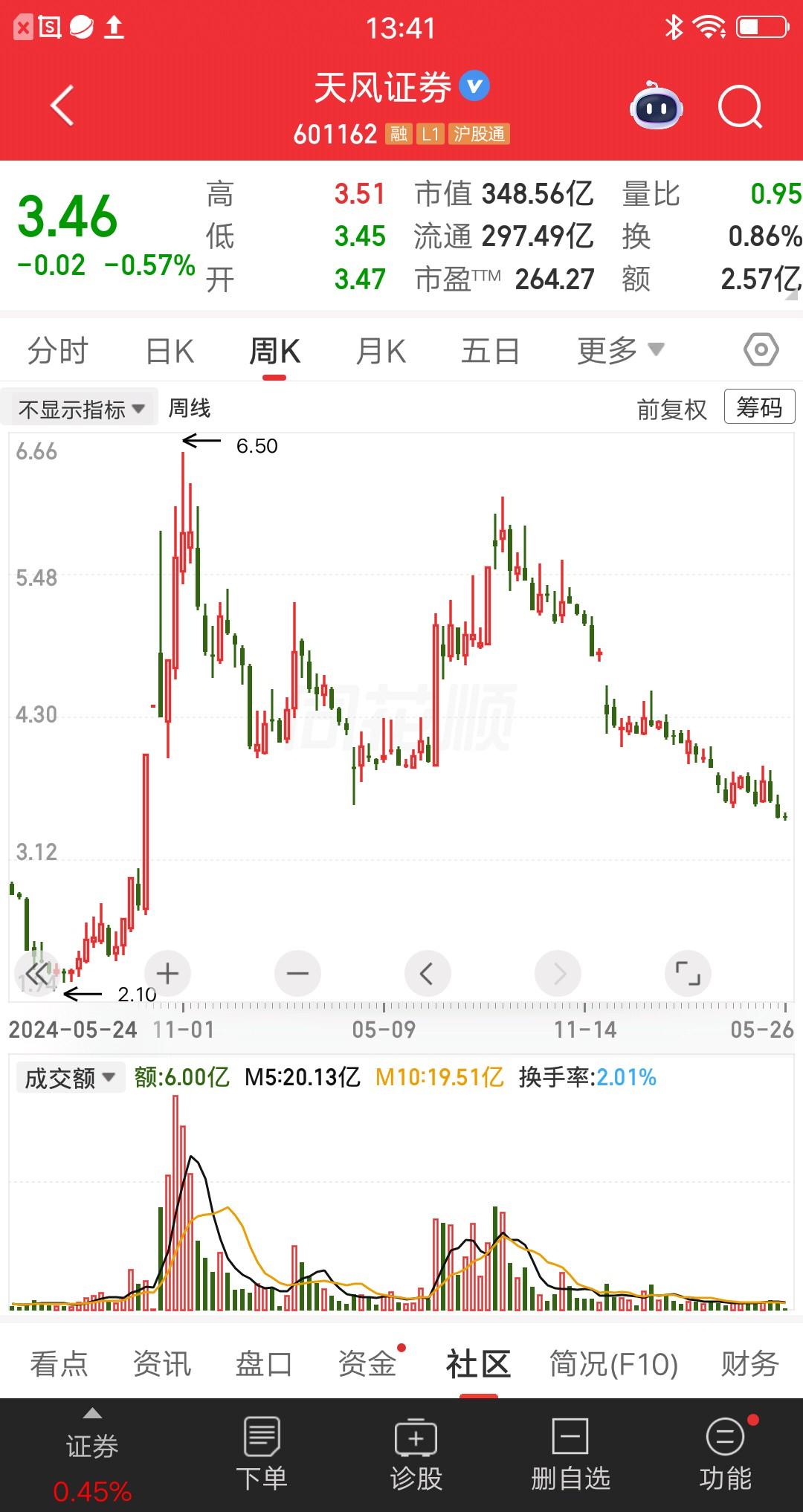 一位深圳的股民，5.8元满仓天风证券，重仓买入90多万。他是在2024年10月买