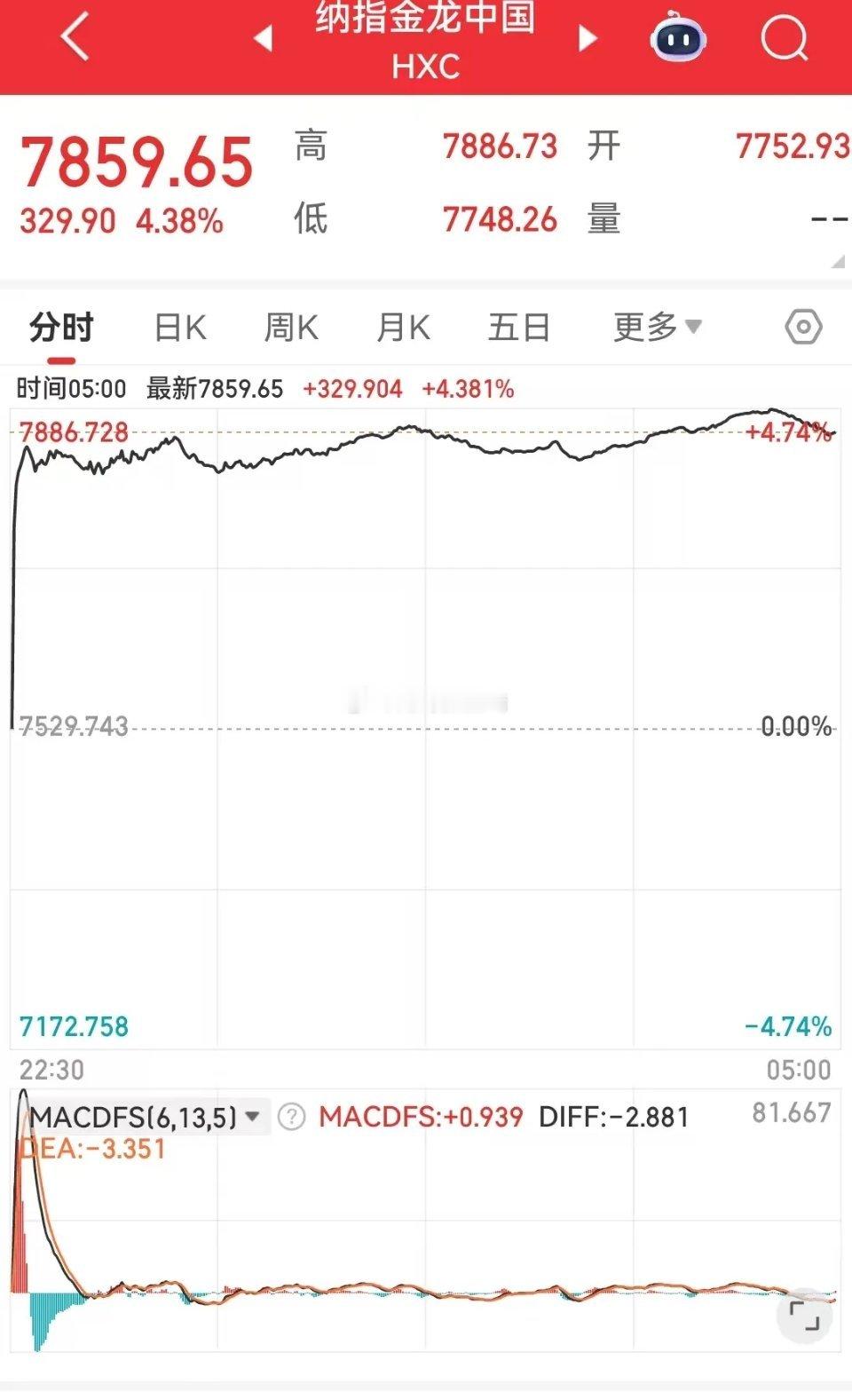 1.4日假期重磅消息梳理——恒生科技、纳指金龙中国暴涨！1、周五港股恒生科技大涨