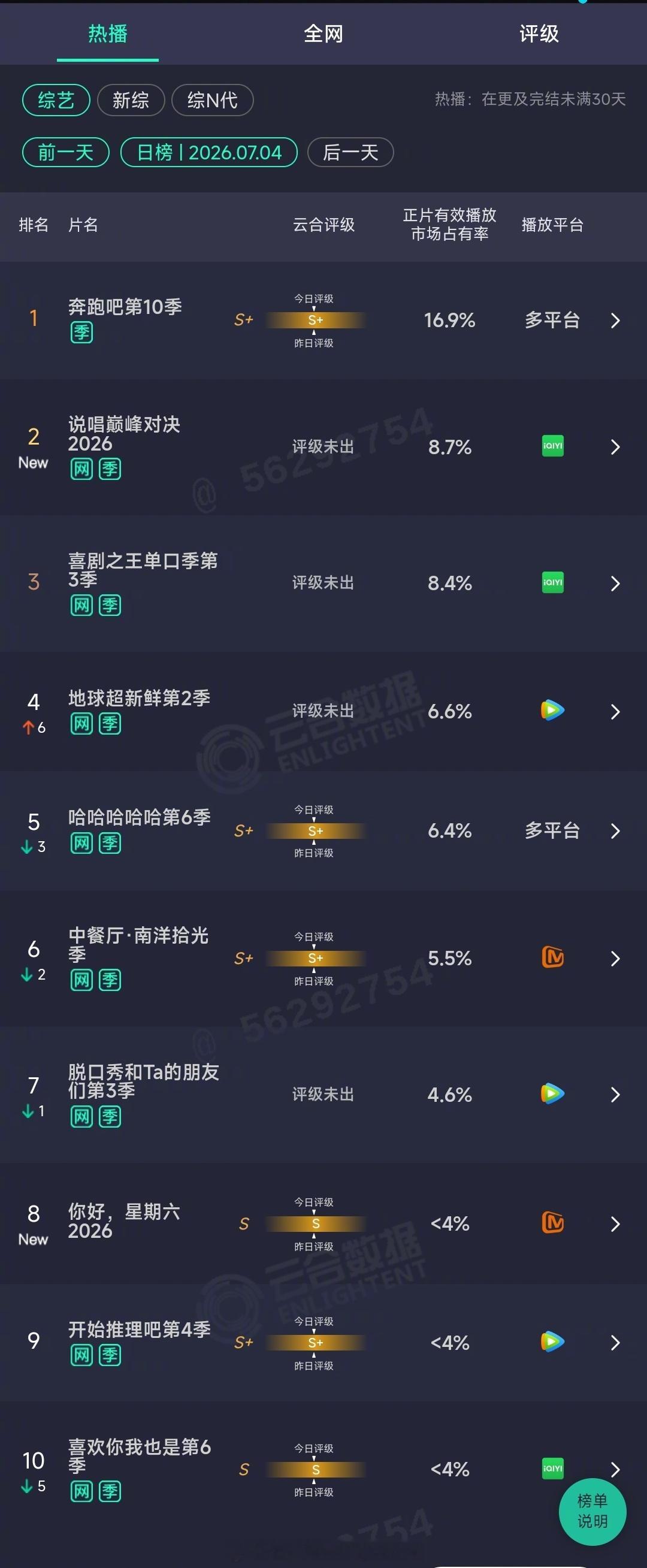 2026年07月04日云合综艺正片有效播放量市占率 TOP101 奔跑吧第10季