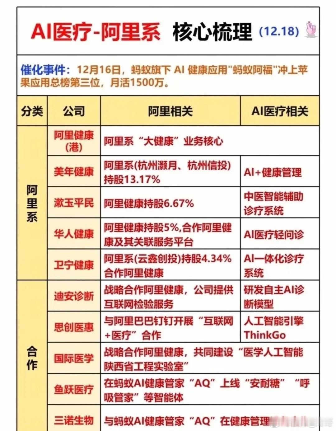 蚂蚁集团宣布旗下AI健康应用AQ正式品牌升级为蚂蚁阿福并发布新版本。该应用便冲上