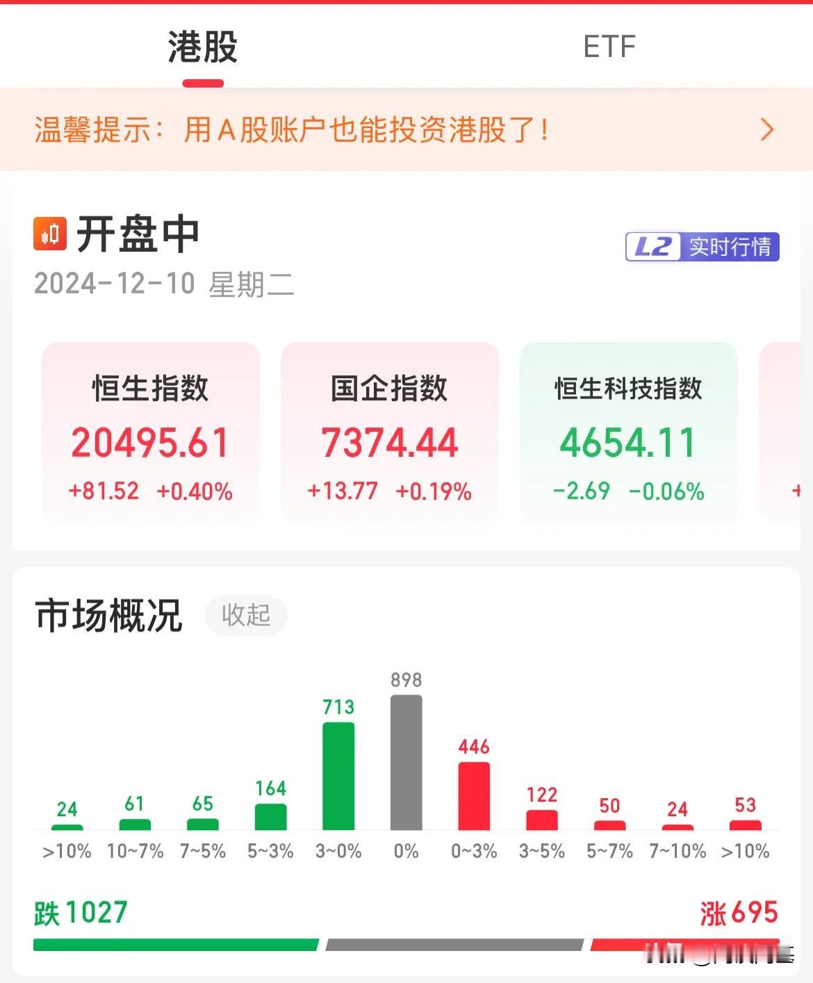 恒生科技翻绿了！

从高开4.24%到翻绿跌幅0.06%，经历了什么？

港股午