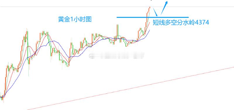 【今日 现货黄金 分析】黄金破4380前高了，这一次，对黄金看涨的思路还是有些保