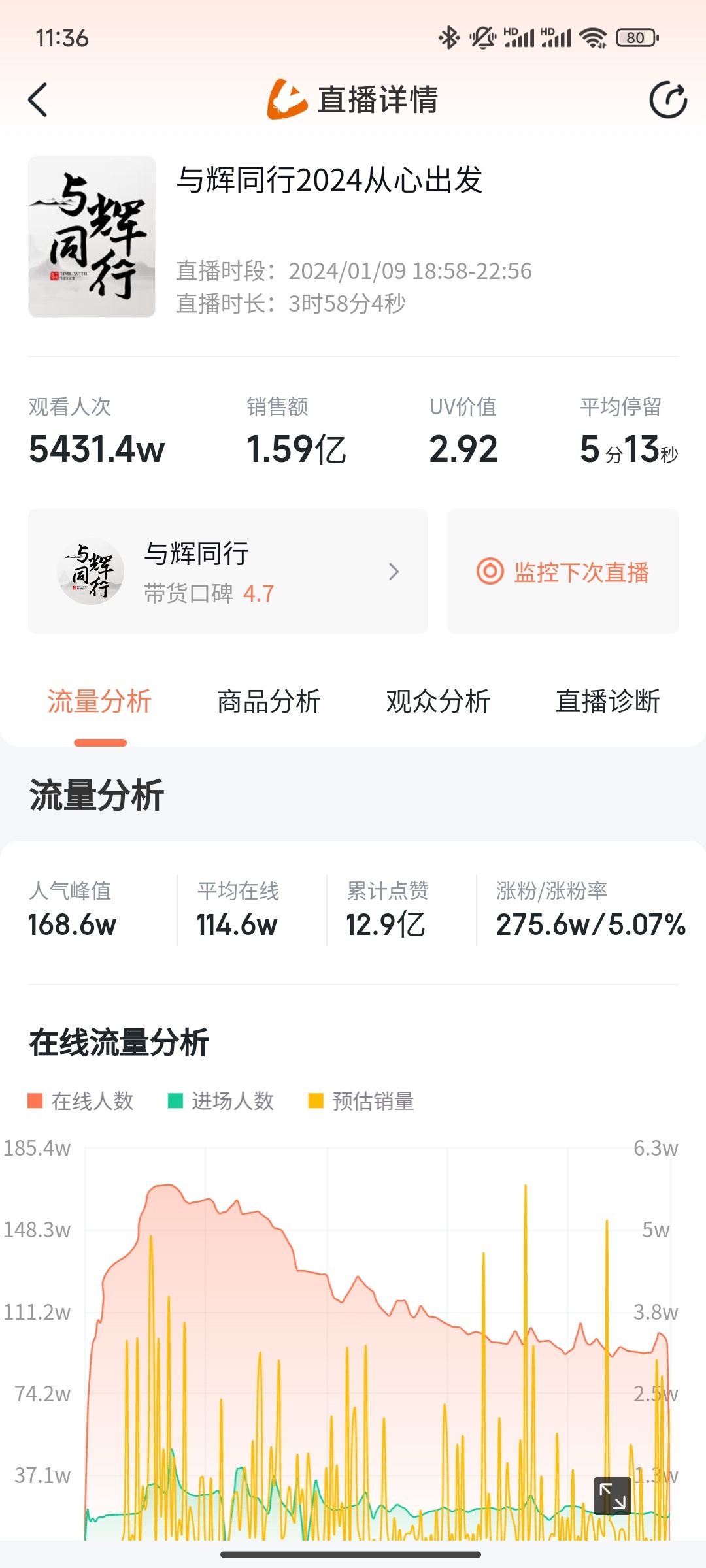 #董宇辉新号销售额近东方甄选四倍#罗永浩说的对，分开直播就知道董宇辉的价值了！ 