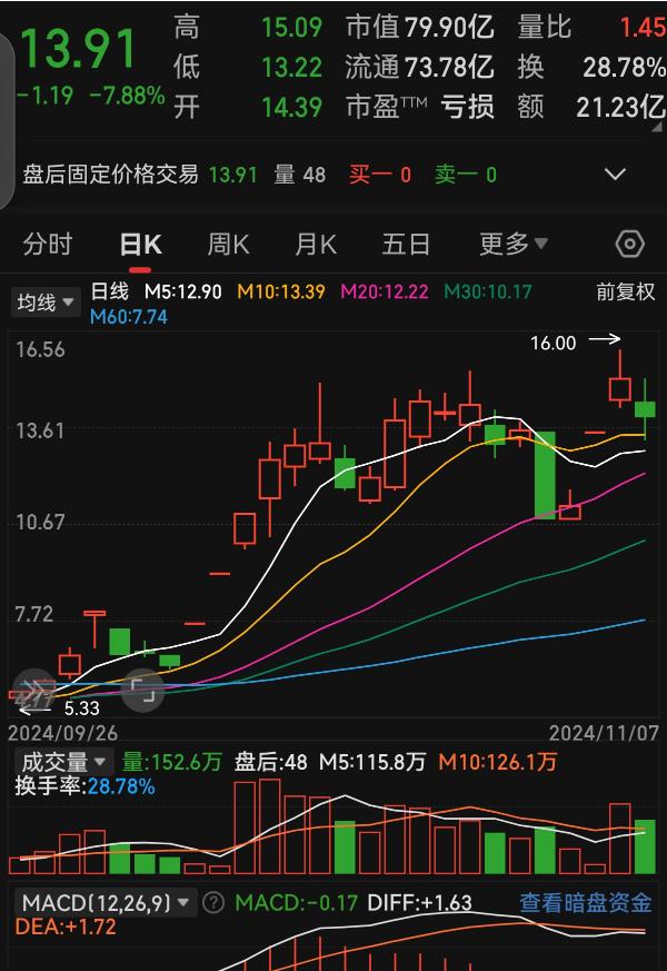 这个票后面的走势大概是如此，只有看懂走势，我们才能精准抓住合适的买点