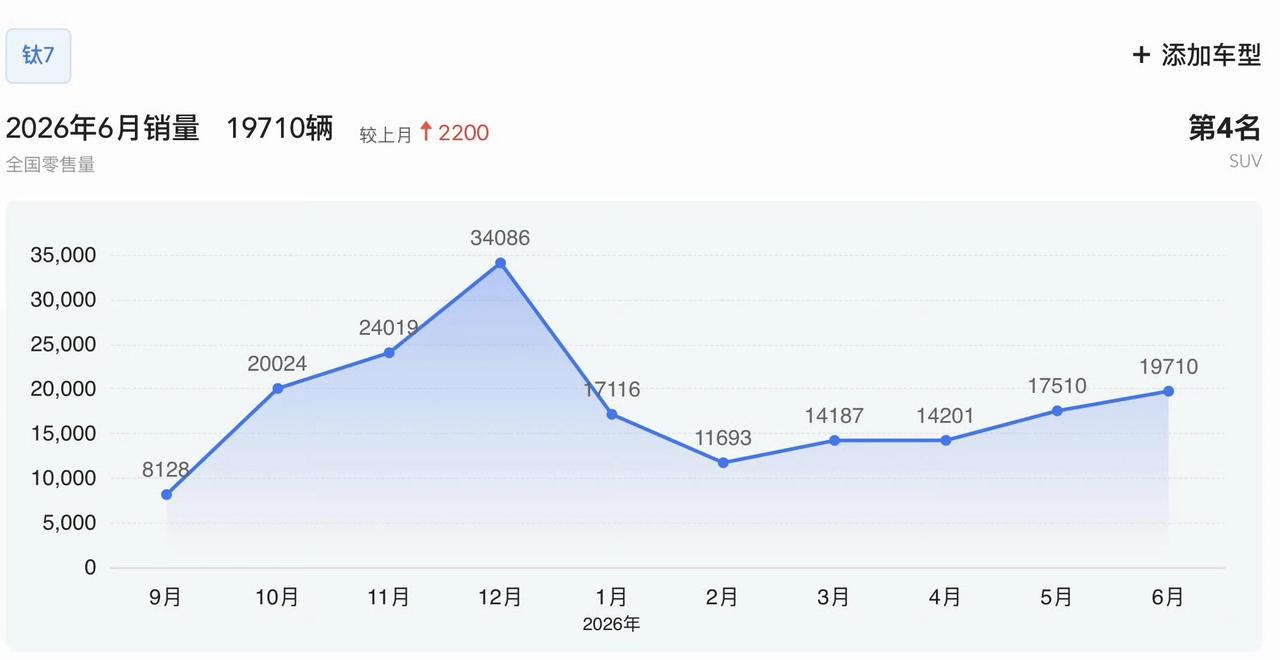 比亚迪有哪些车和小米、问界对打的吗？肯定有！钛7就是一款很能打的比亚迪车型，从发