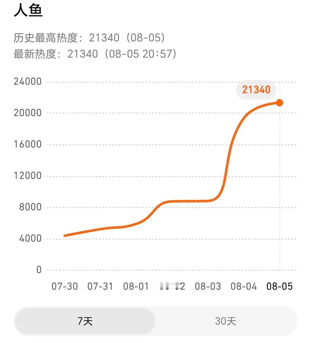 吉吉永欠我环 人鱼两天热度就超了冰壶最高 