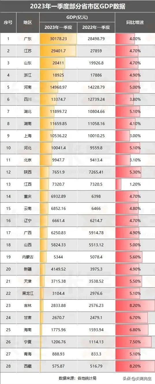 2023年各省市区一季度GDP数据图
江西这个1.2%就太显眼了...[捂脸]
