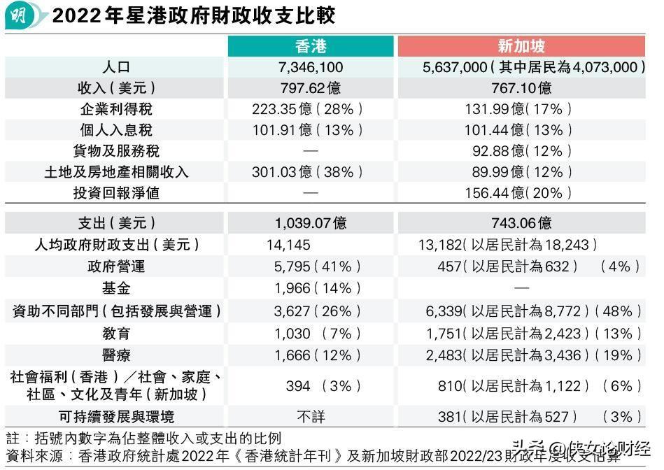 中国香港相对新加坡的GDP，还有哪些发展空间？我重点研究了这样的一组数据：中国香