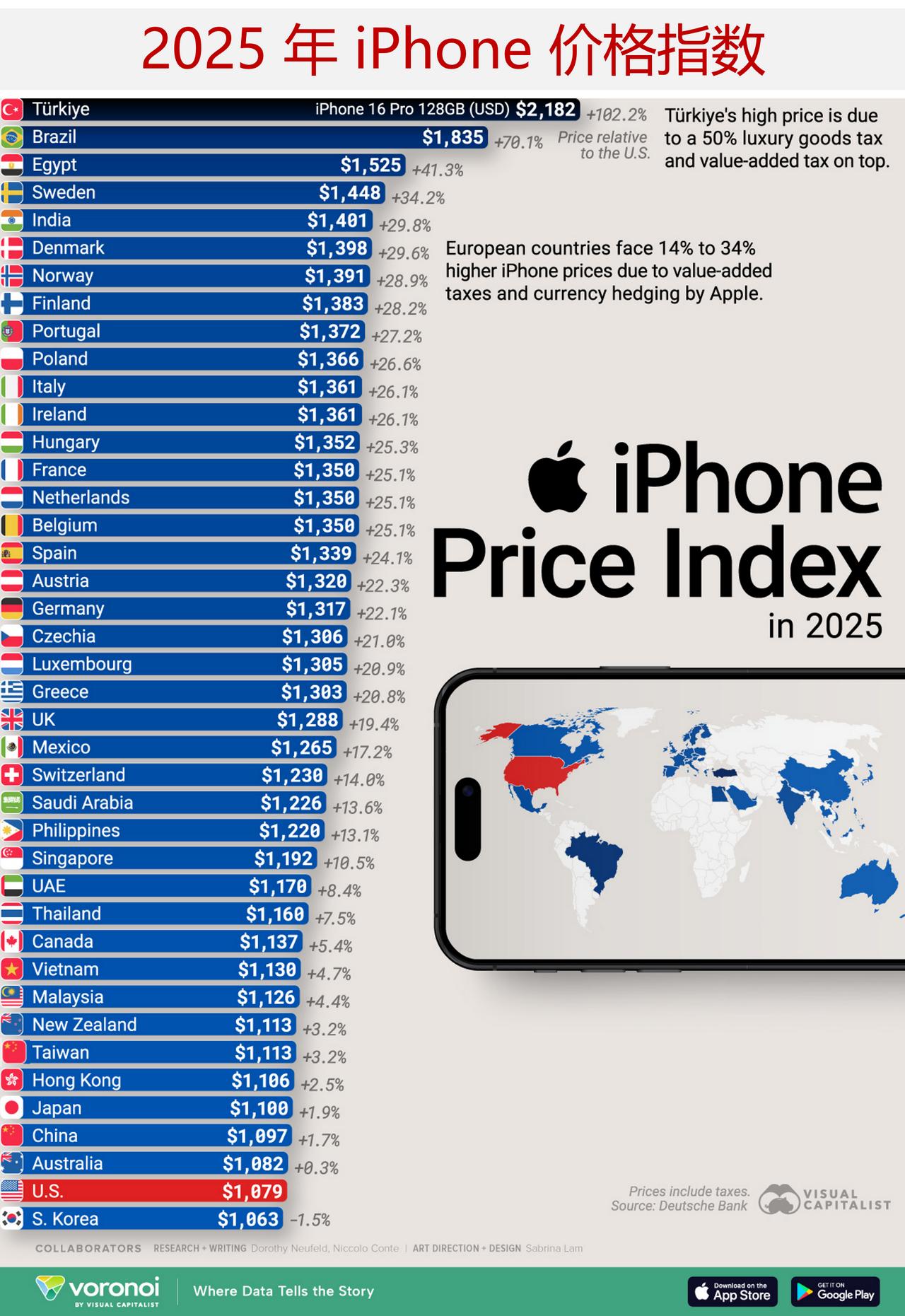 iPhone 在哪里售价最高？来看看2025 年 iPhone 价格指数

目前