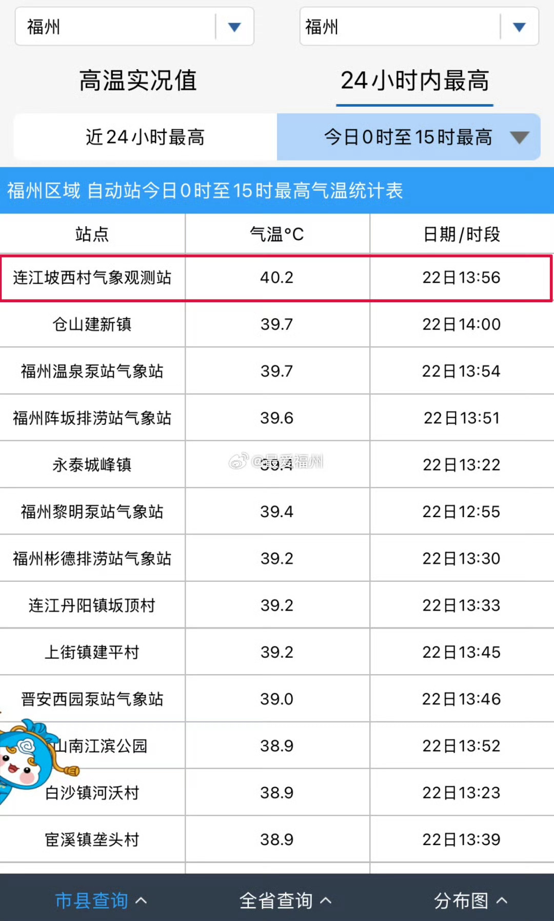 福州身边事虎纠人讲福州胡州人讲福州高温  今天 福州最高温40.2℃ 三明、南平